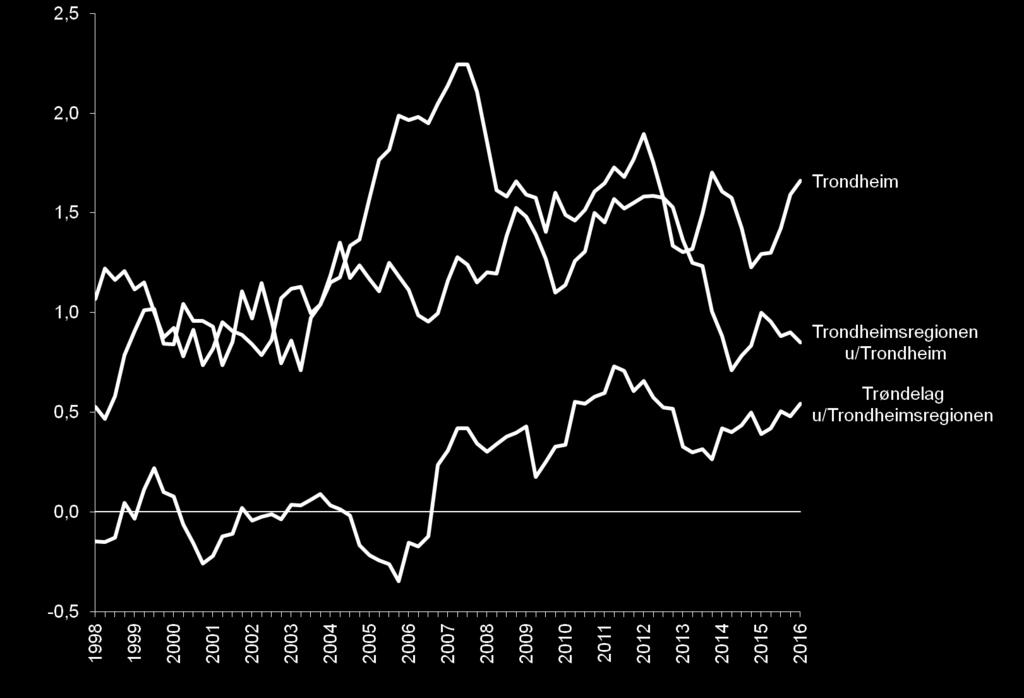 Befolkningsveksten i Trondheim har de siste årene vært rundt 2500 personer per år (3111 i 2016).