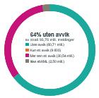 BEDRE MELDINGSBASERT SAMHANDLING Valideringsregler er basert på veiledende standard Lik validering for Test og godkjenning, Statistikk og Fullvalidering Sikrer at alle aktører kommuniserer etter