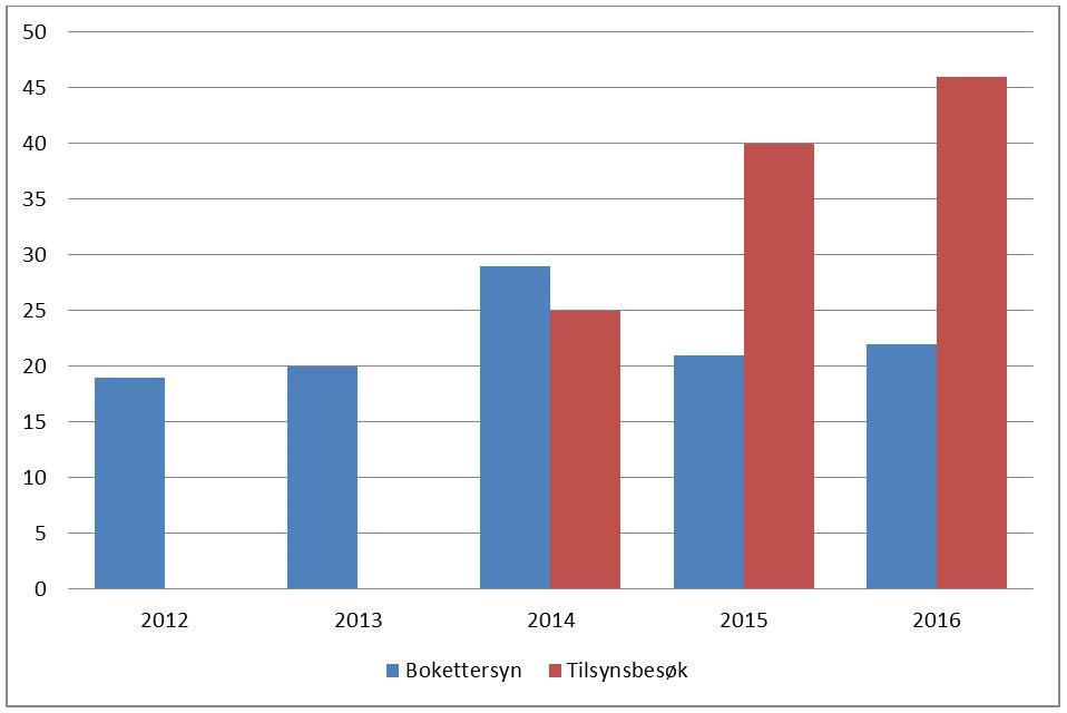 Bokettersyn og tilsynsbesøk Det ble besluttet gjennomført 22 ordinære bokettersyn i 2016, som omfatter 35 advokater, hvorav 28 har regnskaps- og revisjonsplikt.