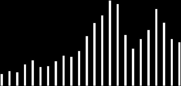 2023 2024 2025 Figur 3 Bokførte investeringer og investeringsrammer perioden 2002 2025 i Helse Nord 9.