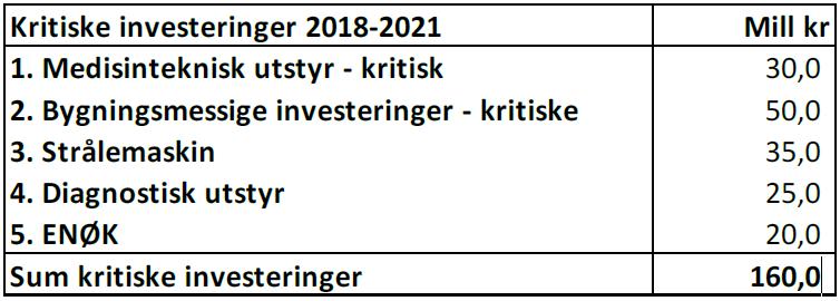 Nordlandssykehuset: Styret i Nordlandssykehuset behandlet i møte 28.-29. april 2017 styresak 19-2017 Rullering av plan for drift og investering 2018-2025, og fattet følgende vedtak: 1.