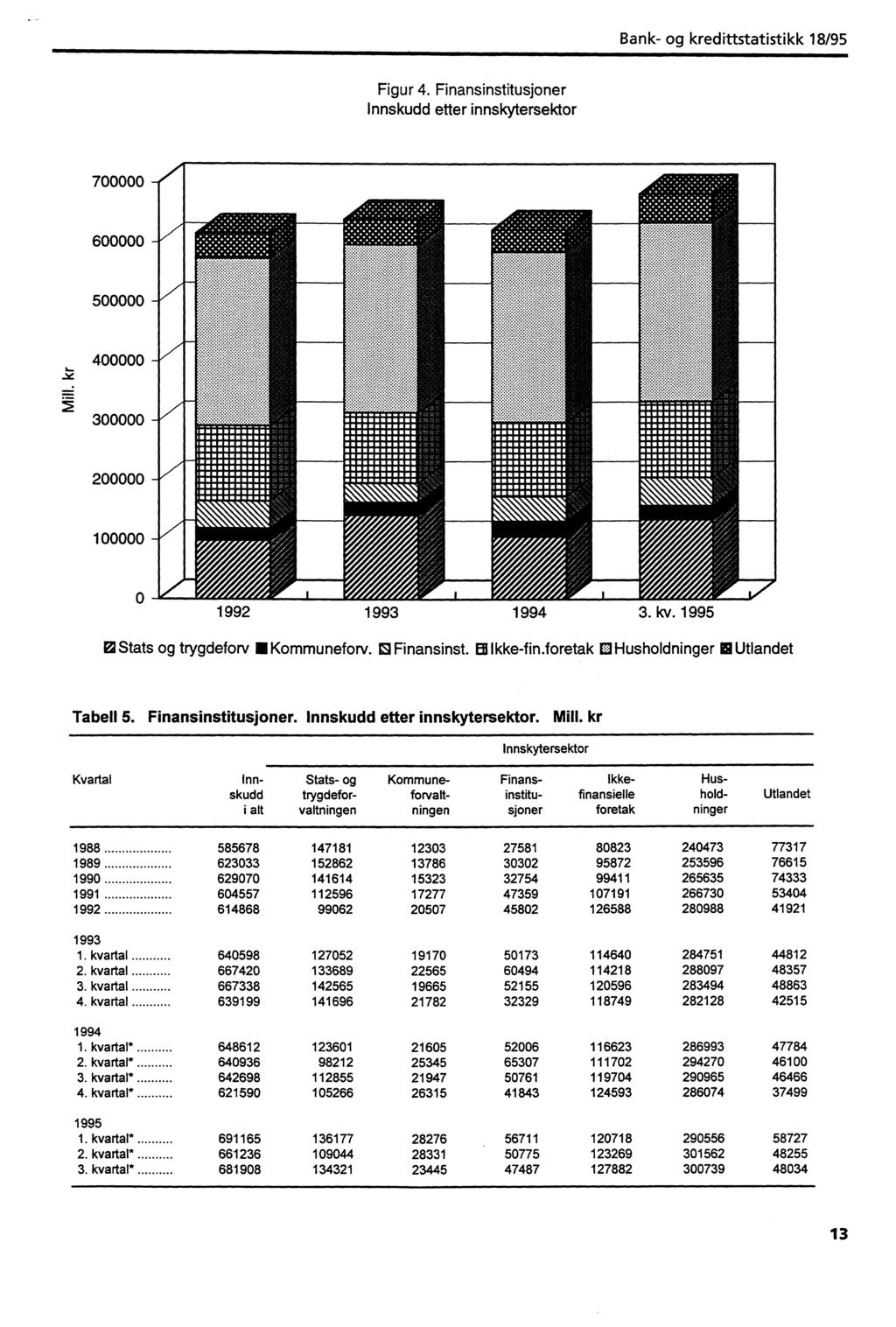 Figur 4. Finansinstitusjoner Innskudd etter innskytersektor 700000 600000 500000 400000 =-: 300000 200000 100000 II SEM il!.11111.11111.11.11.18, 11111.111111111111.11111., MOMMIIMMUM.; 1.111.11111M.