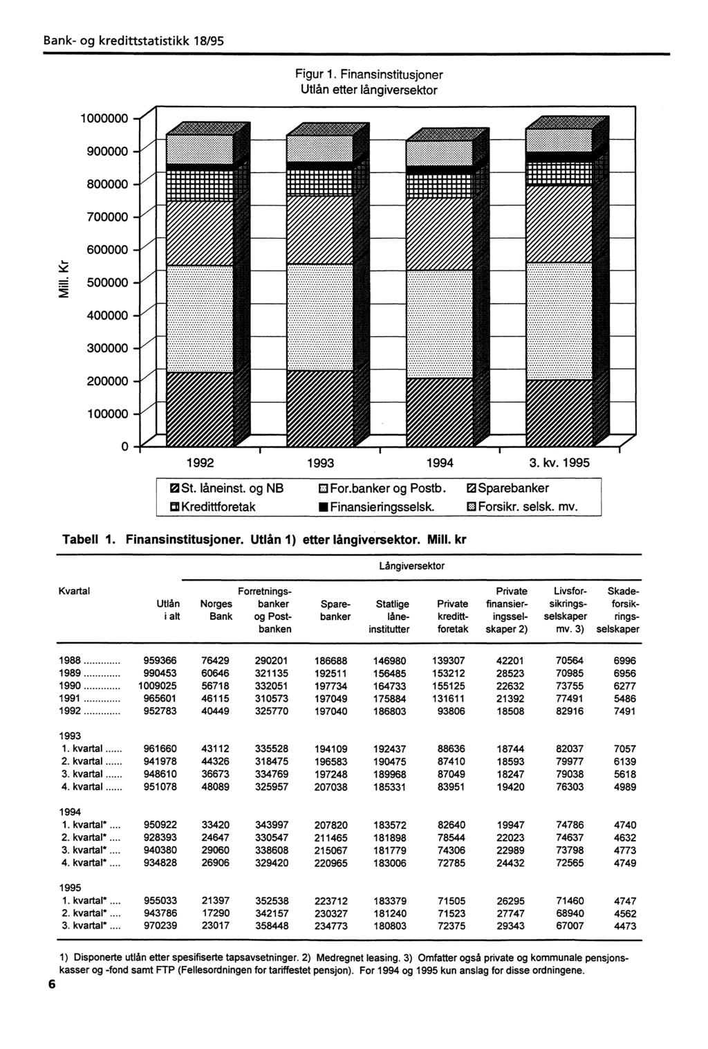 Figur 1 Finansinstitusjoner Utlån etter långiversektor 1000000 900000 800000 MMOMMWOMMIIMMINO,, OMMAIMM11.1.1.11-11111111.1111111111.111.11111111., MUMEM.MOMMOOMO, IIMMEMMINICOMMIIMIV,.11111111.1.1.1.1.11111111, IIMMEM.