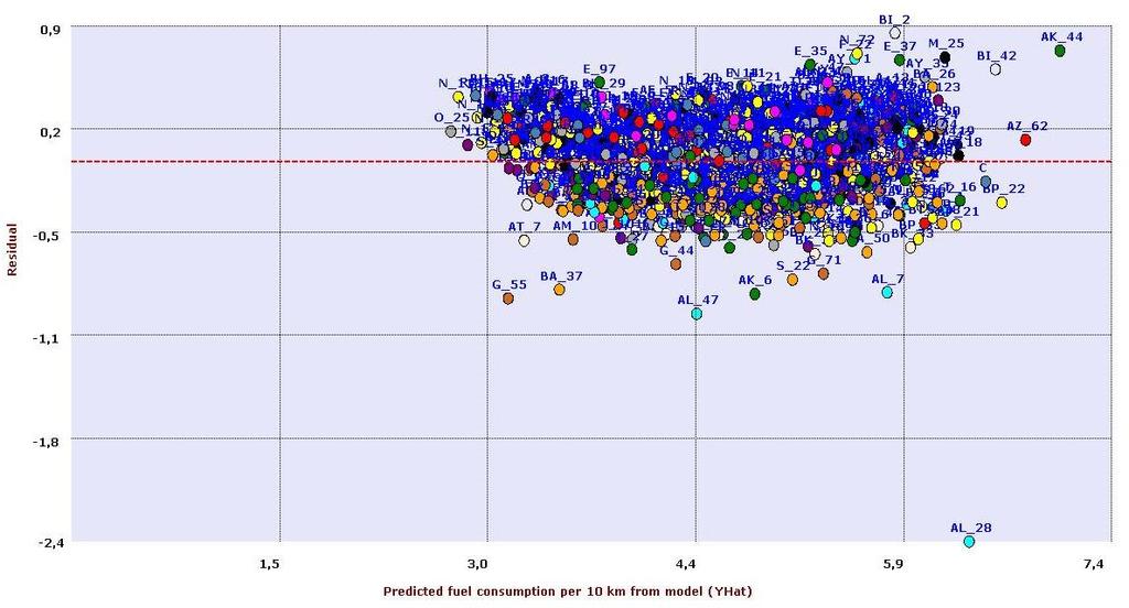 Om en multivariat modell er korrekt formulert skal residualene fordele seg tilfeldig i Figur 1. Om vi ser en trend eller et mønster kan det være tegn på at modellen er feil spesifisert.