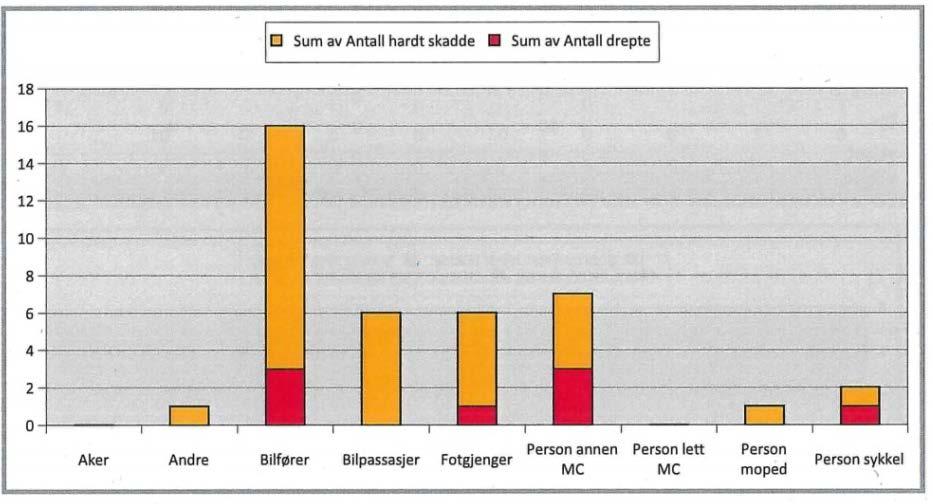 TRAFIKKSIKKERHETSPLAN FOR KONGSBERG KOMMUNE 7 (23) I løpet av 10-årsperioden 2006 2015 inntraff 193 personskadeulykker i Kongsberg. I disse ulykkene ble 279 personer drept eller skadd, dvs.