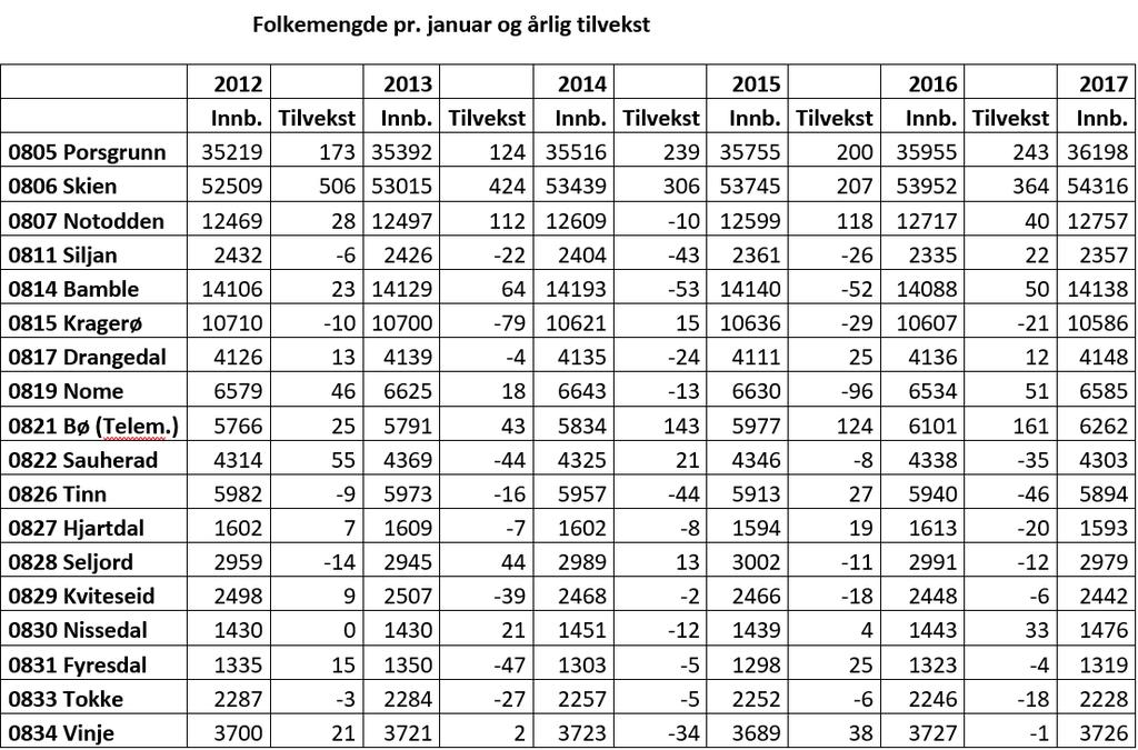 Som eksempler på funn i tabellene kan vi se at Siljan kommune har prosentvise høyere utgifter til grunnskole både brutto og netto enn de andre kommunene i Telemark.