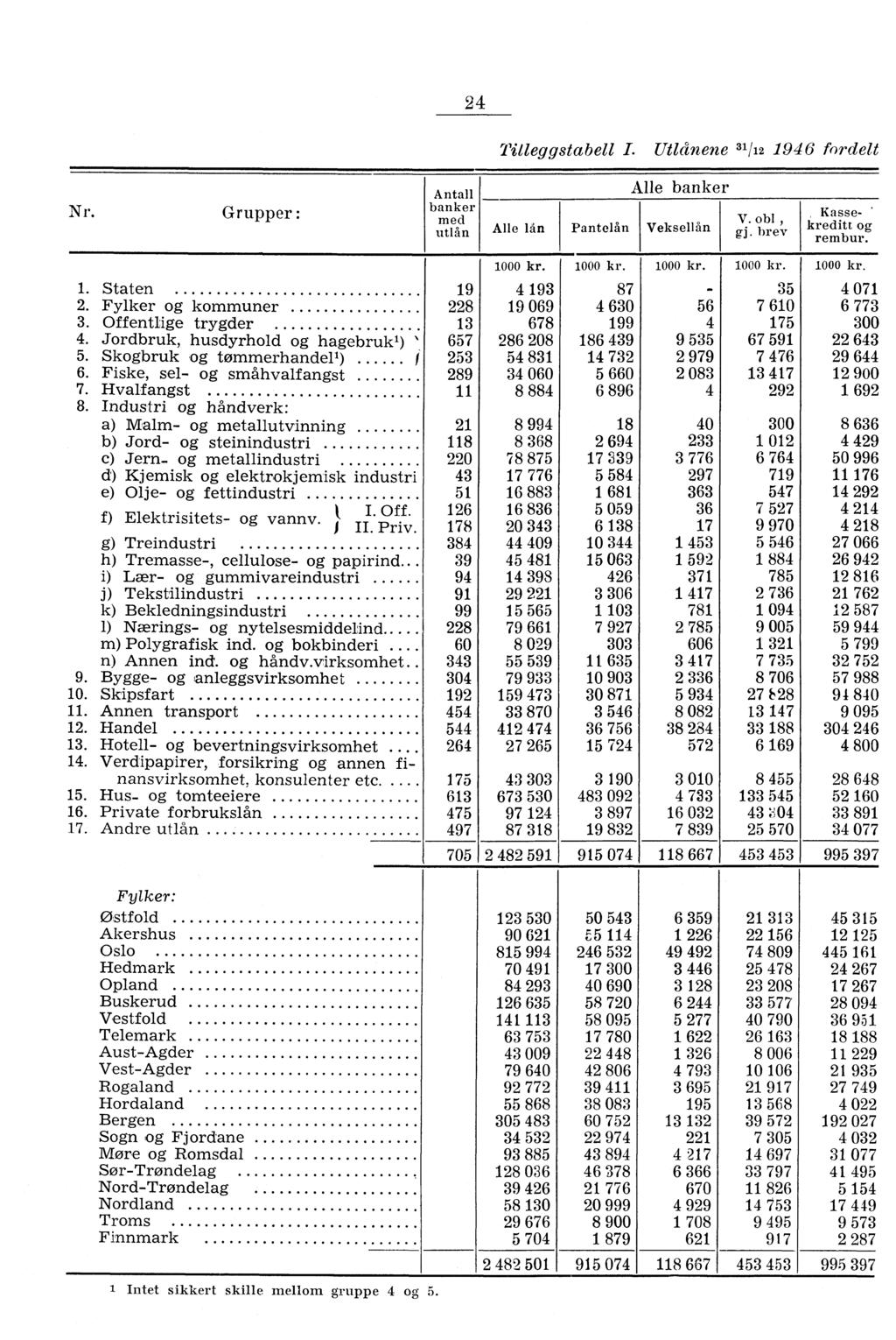 Tilleggstabell I. Utldnene ' 9 fordelt Nr. Grupper : Antall banker med utlån Alle banker Alle lån Pantelån Veksellån V. obi, gj. brev Kassekreditt og rembur. 000 kr. 000 kr. kr. 000 kr. 000 kr.. Staten 9 9 8 0.