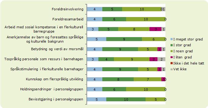 12 av 20 representanter for UH- sektoren vurderer at barnehagene i stor eller meget stor grad har endret sin praksis som følge av økt kunnskap om språkstimulering og flerkulturell pedagogikk, mens de