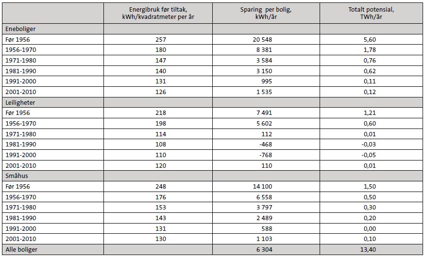 Tabell 5 Teknisk potensial for energioppgradering av hele boligmassen til nivået i TEK 10 i TWh per år ifølge bakgrunnsrapporten for boliger, delt opp etter potensial i de 18 ulike standardboligene.