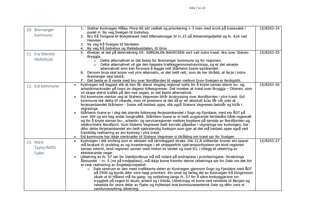 Side 7 av 23 10. Bremanger kommune 11. Evy Merete Myklebust 1. Støttar Kystvegen Måløy - Florø AS sitt vedtak og prioritering 1-3 men med avvik på trasevalet i punkt 4: Ny veg Svelgen til Indrehus 2.