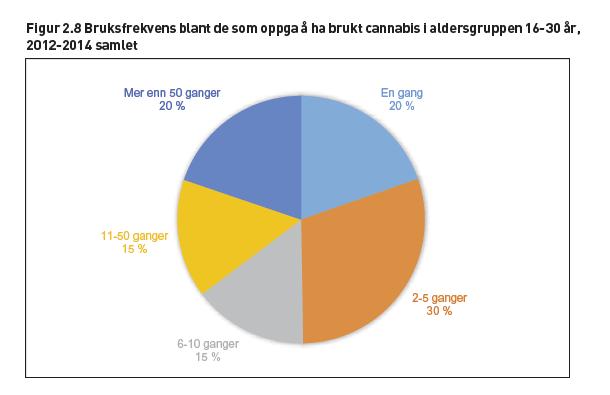 Cannabis, hvor ofte?