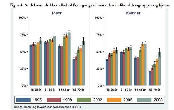 Økning i andelen som drikker