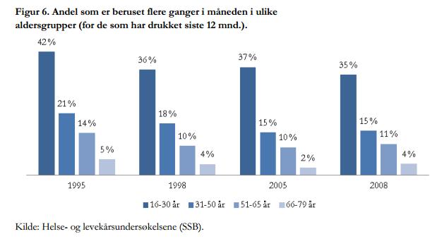 Nedgang i andelen som jevnlig drikker