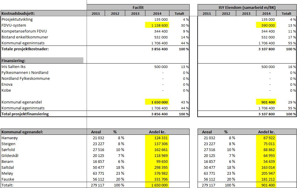 Alternativt: Finansiering av prosjektets investeringskostnader gitt 0 i tilskudd fra Fylkesmannen Kommunens egenandel representerer her det kronebeløpet som må betales inn til prosjektet.