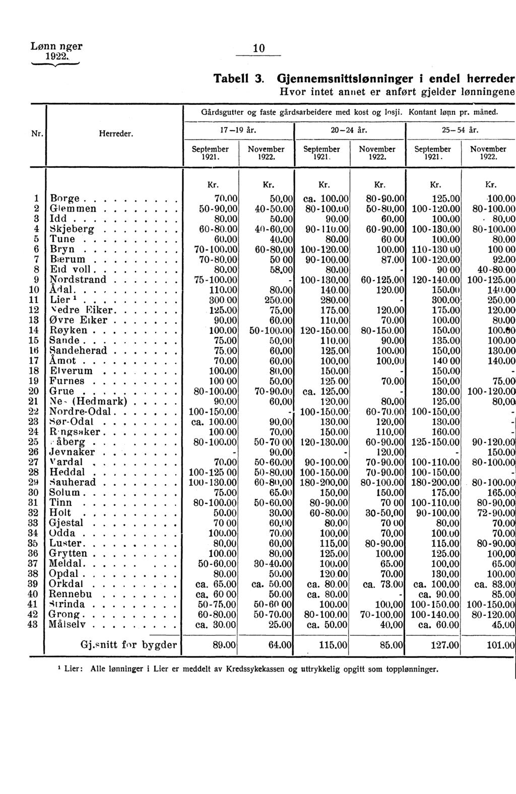 Lønn nger 1 Tabell 3. Gjennemsnittslønninger i endel herreder Hvor intet annet er anført gjelder lønningene Gårdsgutter og faste gårdsarbeidere med kost og losji. Kontant lønn pr. måned. Nr. Herreder.