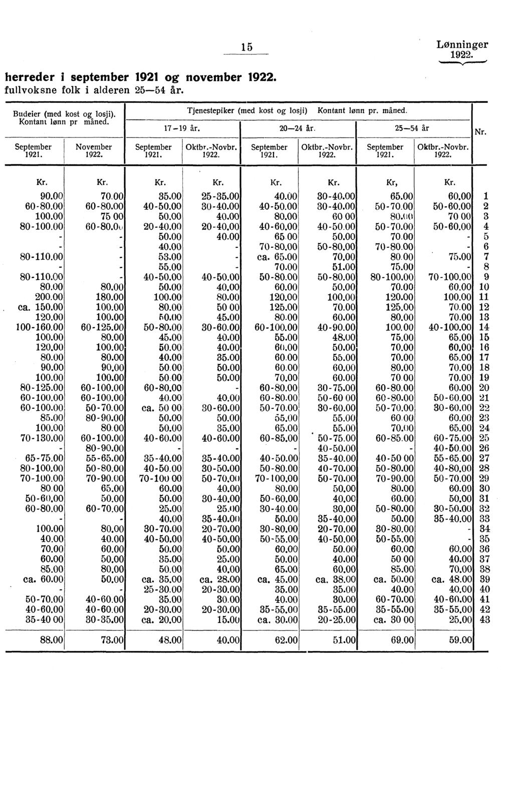 herreder i september 1921 og november fullvoksne folk i alderen 25-54 år. 15 Lønninger Budeier (med kost ogo losji). Kontant lønn pr maned. November Tjenestepiker (med kost og losji) Kontant lønn pr.