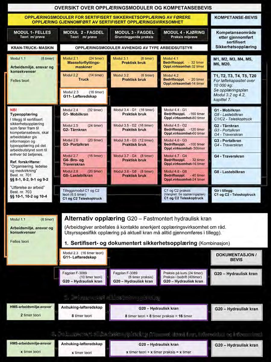 Sikker bruk av fastmonterte hydrauliske kraner Alternativ sikkerhetsopplæring Kranfører som skal betjene G20-kraner omfattes av krav om dokumentert sikkerhetsopplæring både iht.