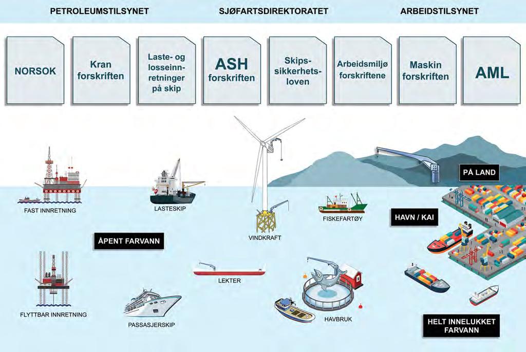 har fastsatt. G20-kraner har et stort bruksområde, og tilsynsmyndighetene vil kunne være: - Arbeidstilsynet, Sjøfarsdirektoratet og Petroleumstilsynet (PTIL).