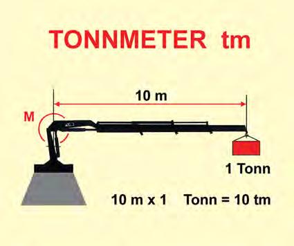 Mekanikk Kapittel 08 41b hiab_g20 3829_G20 076 G8 Jibb 191 Lastdiagram_G20 8.3 Kranstørrelse / Tonnmeter tm Størrelsen på kraner angis gjerne i antall tonnmeter (tm).