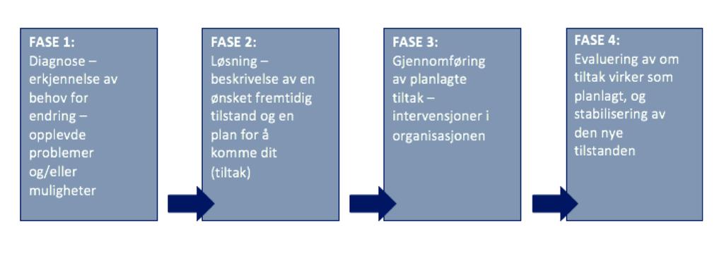 2.2 Planlagt og hierarkisk styrt endring Planlagt endring bygger på at mennesker i organisasjonen, som oftest ledelsen, ser et problem, setter mål for hvordan dette kan løses og til slutt iverksetter