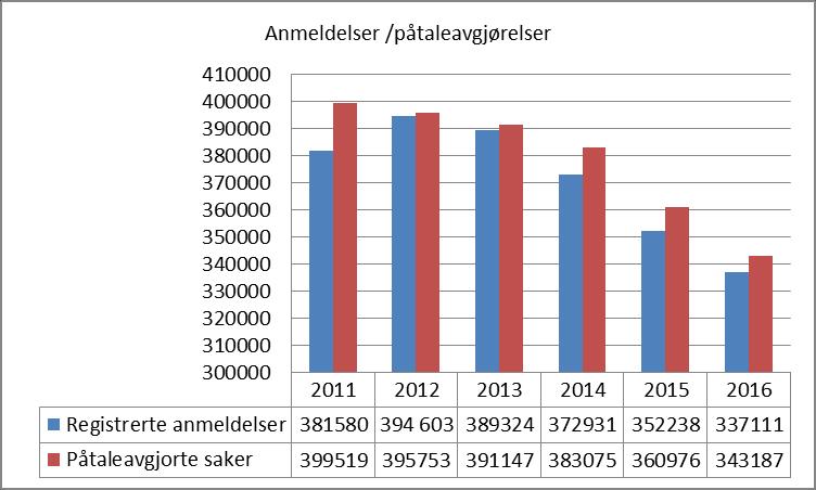 Både saker om mishandling i nære relasjoner og seksuelle overgrep er krevende å etterforske og påtalebehandle, særlig der barn er involvert og det må foretas tilrettelagt avhør etter