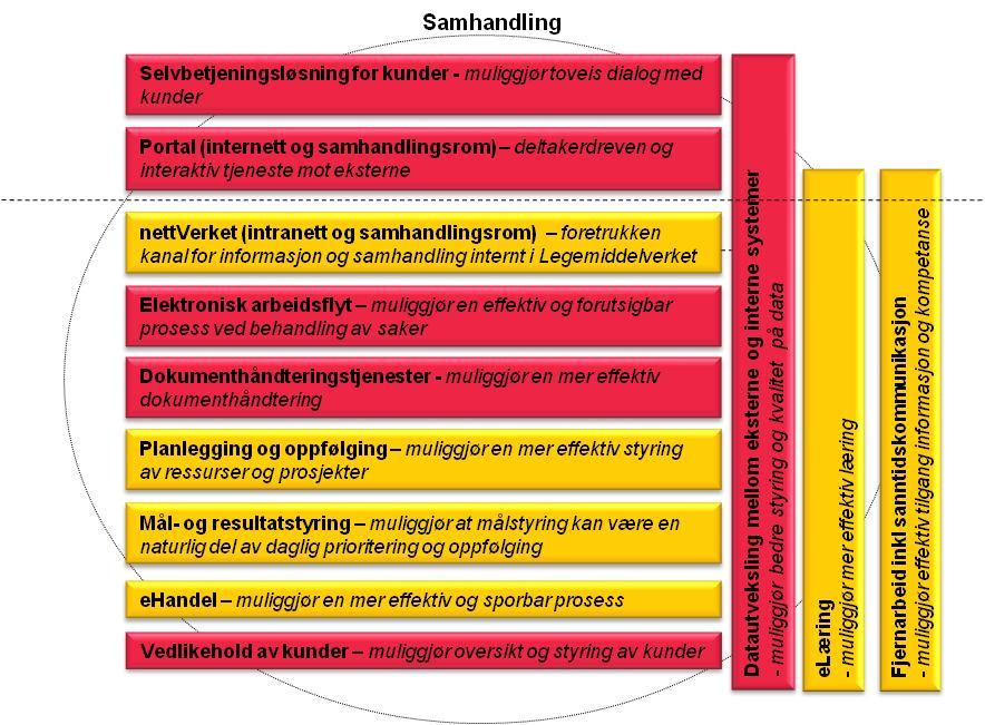 Samhandlingsløsningen i Legemidelverket som skal realiseres i regi av EYRA programmet i perioden 2009-2014 Statens legemiddelverk har utarbeidet et målbilde for en samhandlingsløsning for 2013 som