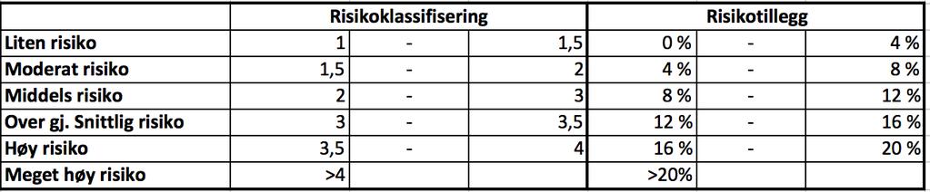 Figur 9.3 Oversikt over risikoklassifisering Risikoklassifiseringen ligger mellom 2 og 3, og gir dermed et risikotillegg mellom 8% og 12% som utgjør middels risiko.