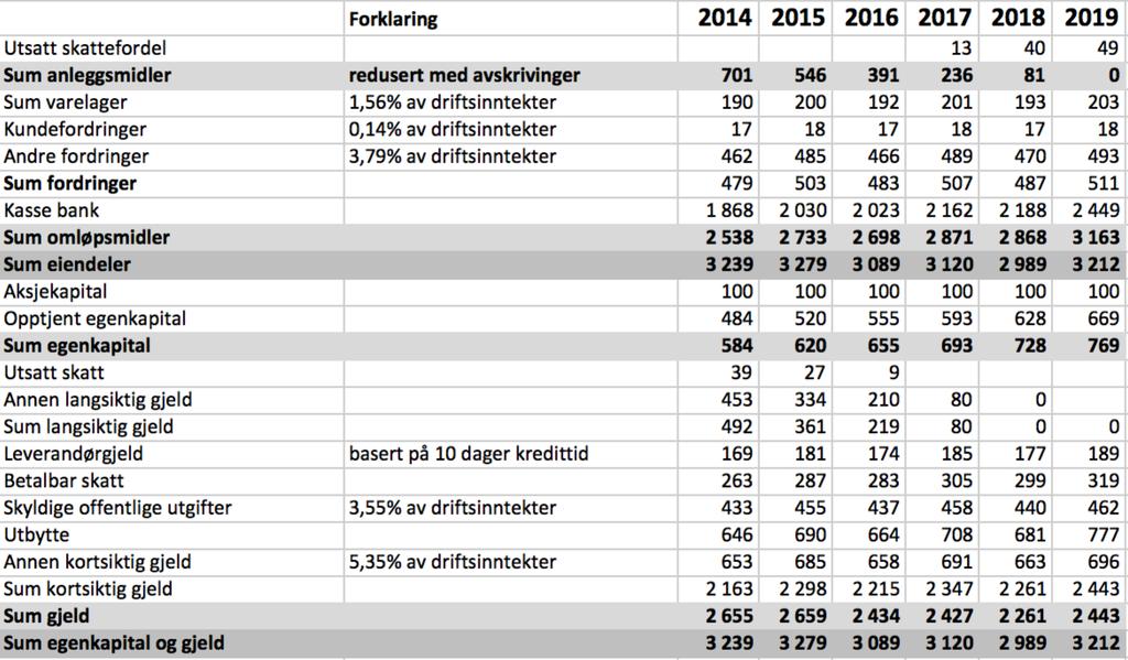 Verdivurdering av Sesam AS Vedlegg 5 Estimert