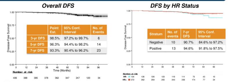 APT-studien - de-eskalering av behandling for lav-risk HER2 positiv sykdom #511, Tolaney et al.