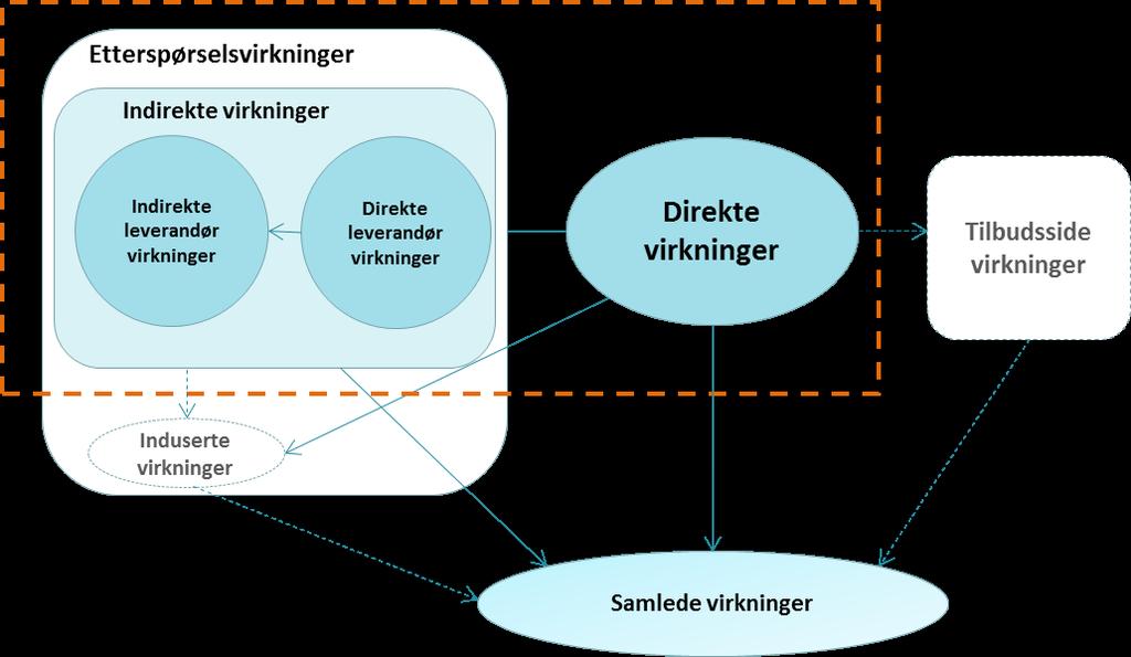 Figur 4.2 Prinsippskisse over ringvirkninger (SINTEF 2014).