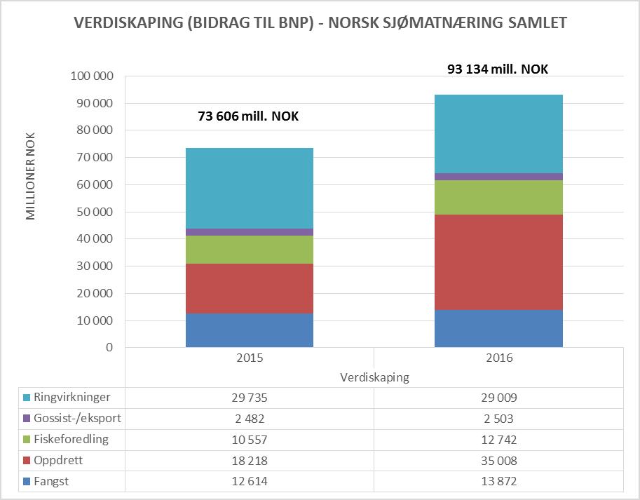 5 Omfang og virkninger av norsk sjømatnæring I hvert kapittel vil resultatene av beregningen for 2015 og 2016 bli presentert, samt at det vil knyttes kommentarer til utviklingen over tid av mer