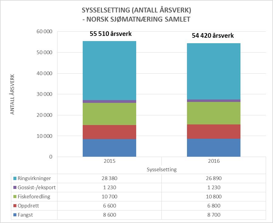 Figur 5.2 Virkninger av norsk sjømatnæring: Sysselsetting (antall årsverk) for 2015 og 2016 (SINTEF 2017). Figur 5.1 og Figur 5.