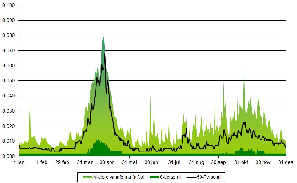 Midlere vannføring gjennom året er vist i Figur 2 og maksimal døgnvannføring gjennom året er vist i Figur 3.