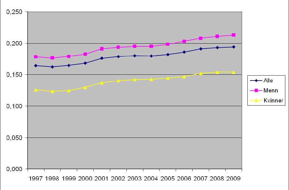 Figur 1.2 Utviklingen i Gini-koeffisienten for lønnstakere. 1997-2009. Kilde: Statistisk sentralbyrå Kvinner er i større grad enn menn i de laveste desilene.