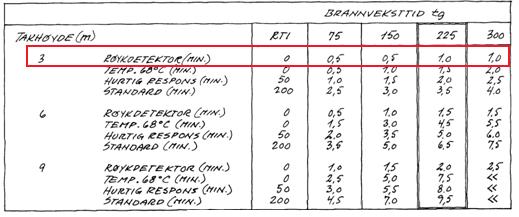 2.7.1. Håndberegninger 2.7.1.1. Personbelastning Vedlegg A.1 viser beregninger av antall personer for Pakkeriet ved bruk av tabell 5 7 27 i Veiledning til Teknisk Forskrift.