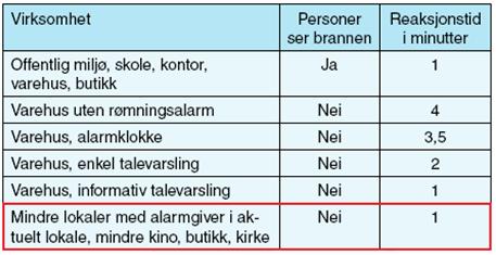 Verdien for personers reaksjonstid er hentet fra tabell 421 i NBI 520.385 for varehus. Tabell A.2.3 under viser denne.