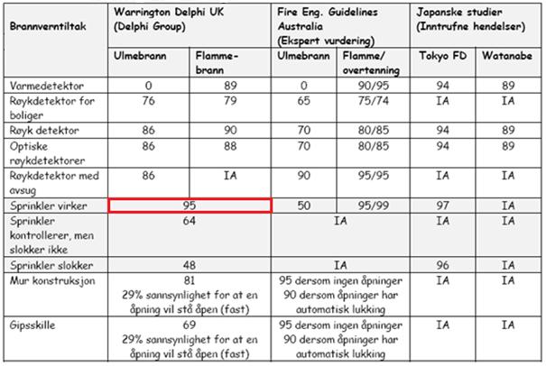 6 PÅLITELIGHET FOR BRANNVERNTILTAK Det er gjort en rekke forsøk og det finnes mange ulike kilder på påliteligheten for sprinkleranlegg. Under, i tabell 2.