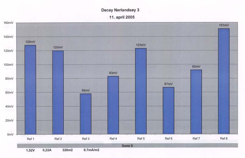Kontroll av katodisk beskyttelse med ledende belegg TAØ 11 Målinger fra datalogger Fra firmaet Vedlikeholdsservice har vi mottatt følgende måleresultater hentet ut fra datalogger for perioden 2004 og