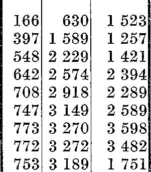 Tabell 6. Båter. mann og oppfisket kvantum ved hver ukes slutt isesongen 1970. 1 Garn Liner I Juksa I Snurrevad I Samlet Dato i n W., i G G G G G : t a ( $ i!d, i g j ;+"gila W:!