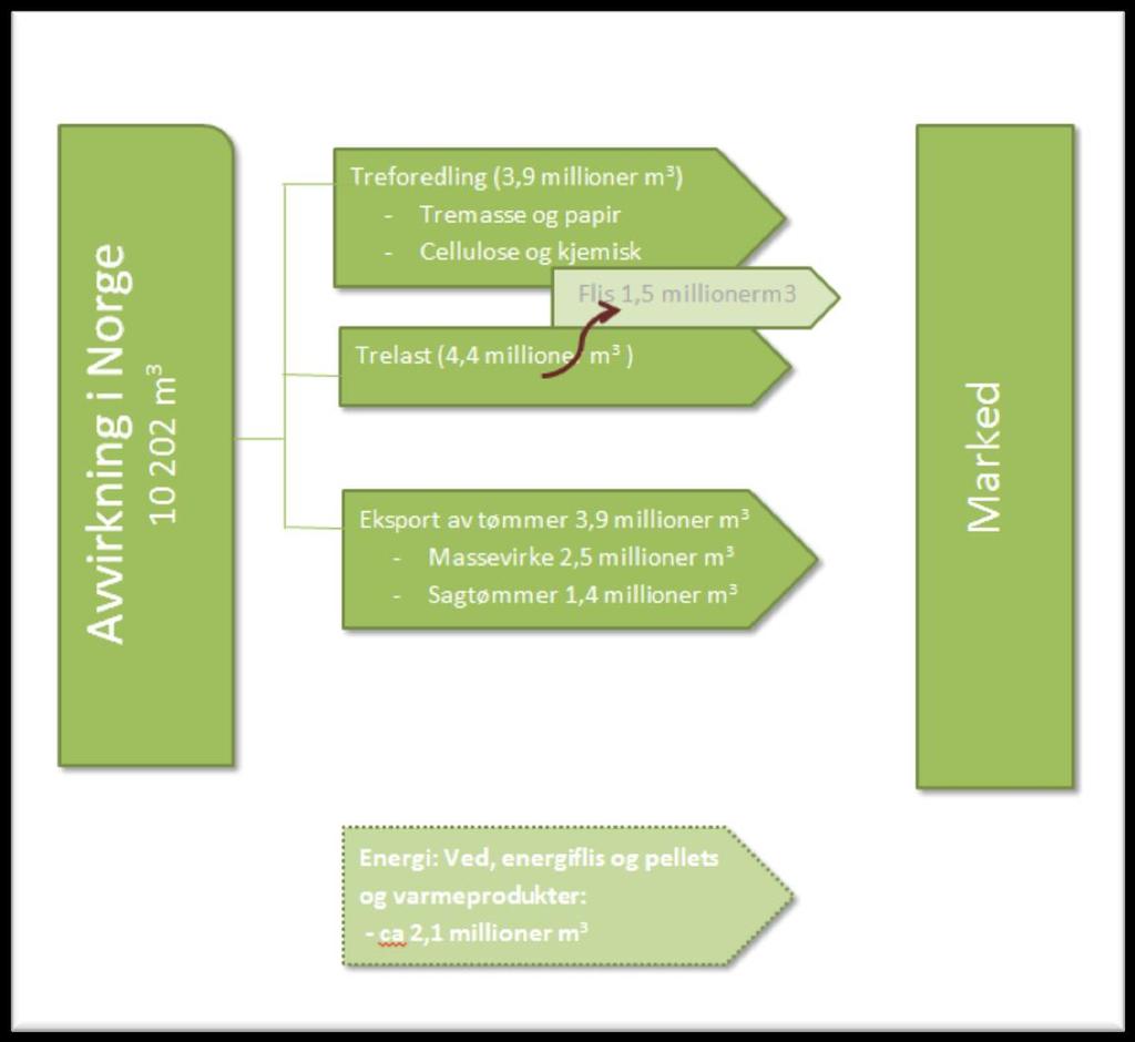 Skjematisk fremstilling av tømmerflyt og