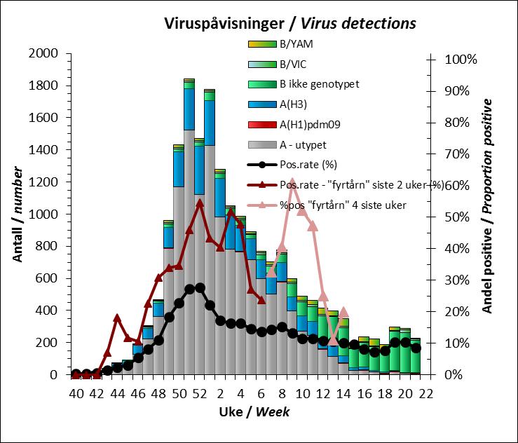 Hittil i sesongen er det testet 143284 prøver på landsbasis. Det er påvist 16306 influensa A-virus og 3206 influensa B-virus.