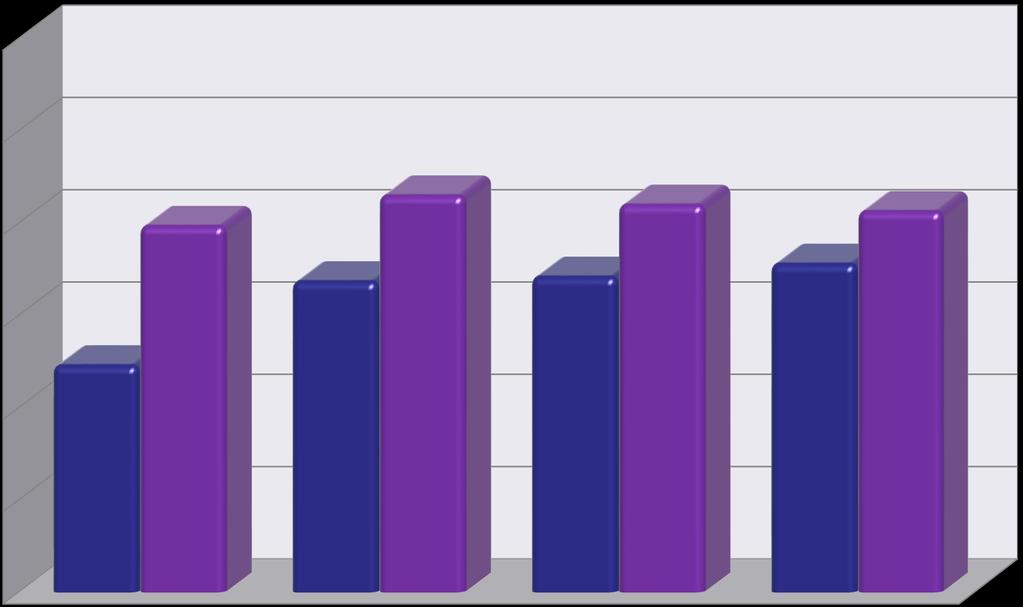 VIPS og Verdiprøving vårhvetesorter 19 felt Sør Østlandet 2012-2016 800 700 600 597 630