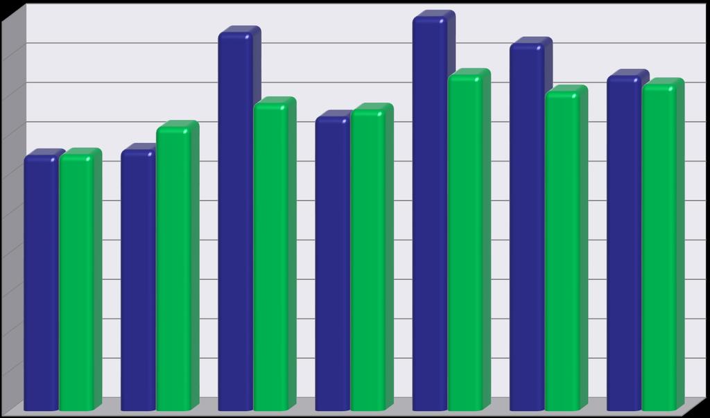 Verdiprøving tidlige byggsorter 8 felt Østlandet 2016 700 650 600 550 500 450 400 350 300 250 200 704 680 666