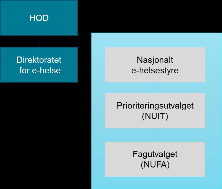 Vedlegg 1 Mandat produktstyret for e-helsestandarder og fellestjenester for elektronisk samhandling November 2016 Mandat for «Produktstyre for e-helsestandarder og fellestjenester for elektronisk