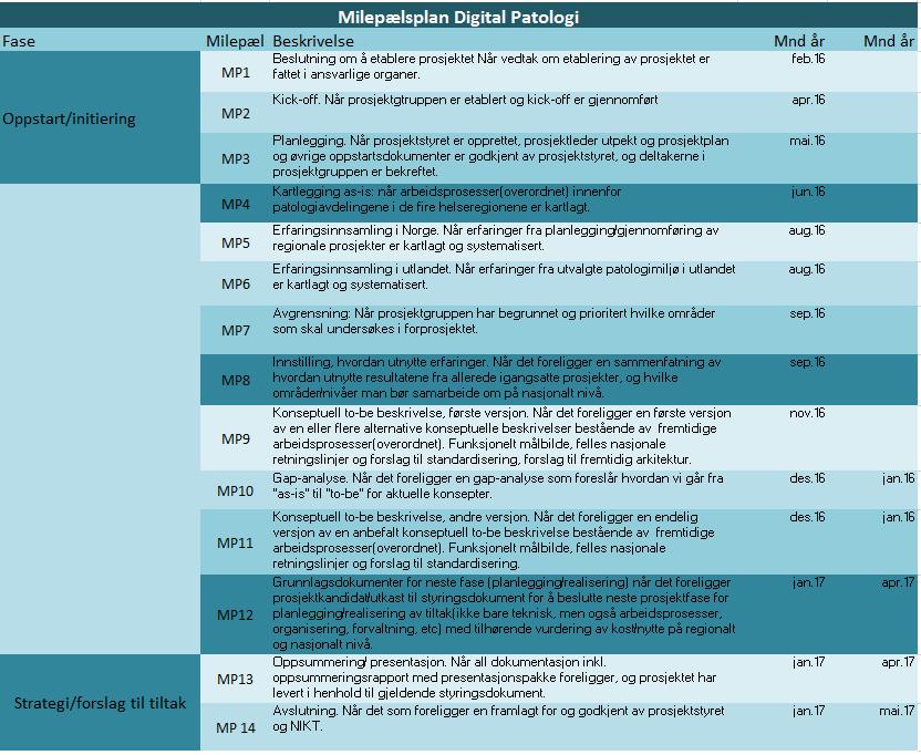 6. AVVIK I PROSJEKTET Som tidligere beskrevet i kapittel 4.1 og 5 ble prosjektets leveranser forsinket. Grunnene til forsinkelsen var flere.