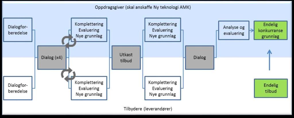 Overordnet om prosjektet Prosjektet skal anskaffe ny teknologi til landets AMK sentraler med formål om å bidra til å gi innbyggerne en best mulig medisinsk nødmeldetjeneste Det forventes gevinst