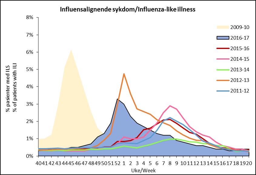 Overvåking av influensalignende sykdom I uke 20/2017 fikk 0,4 % av de som gikk til legen diagnosen influensalignende sykdom (ILS) (Figur 1).
