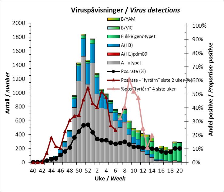 som H1. Fire influensa B-virus fra denne uken er linjebestemt som B/Yamagata så langt. Hittil i sesongen er det testet 140633 prøver på landsbasis.