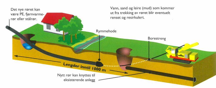 1 Innledning Figur 8 Styrt boring (Olimb AS, 2013) 1.3.1.3 Hammerboring Hammerboring benyttes vanligvis i kombinasjonsmasser av fjell og løsmasser eller rent fjell.