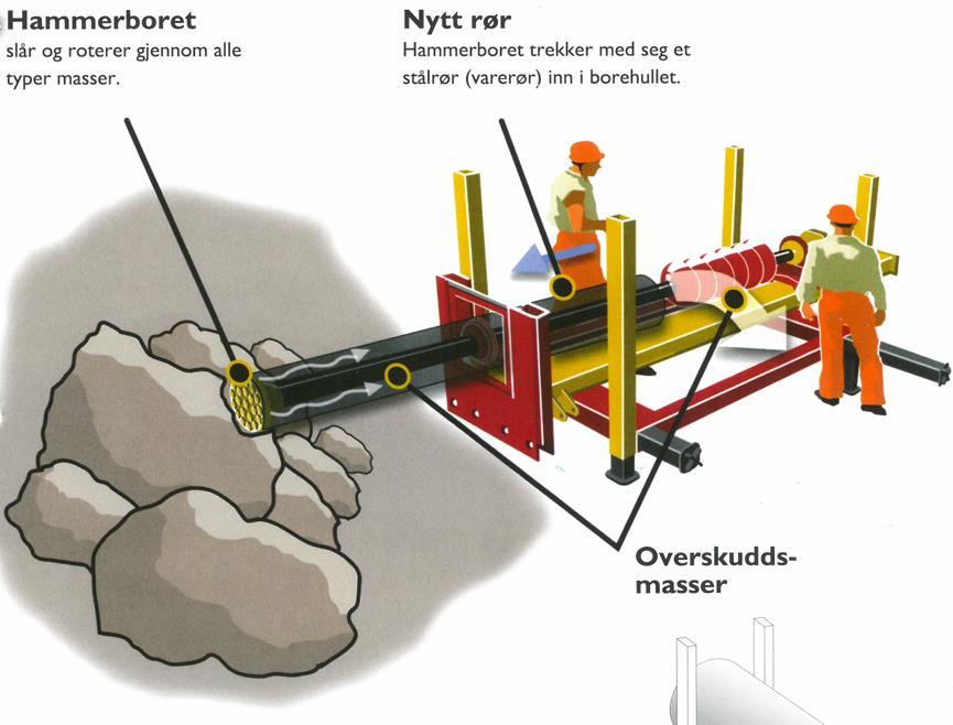 1 Innledning Figur 9 Hammerboring (Olimb AS, 2013) 1.4 Målformulering Mål: 1.